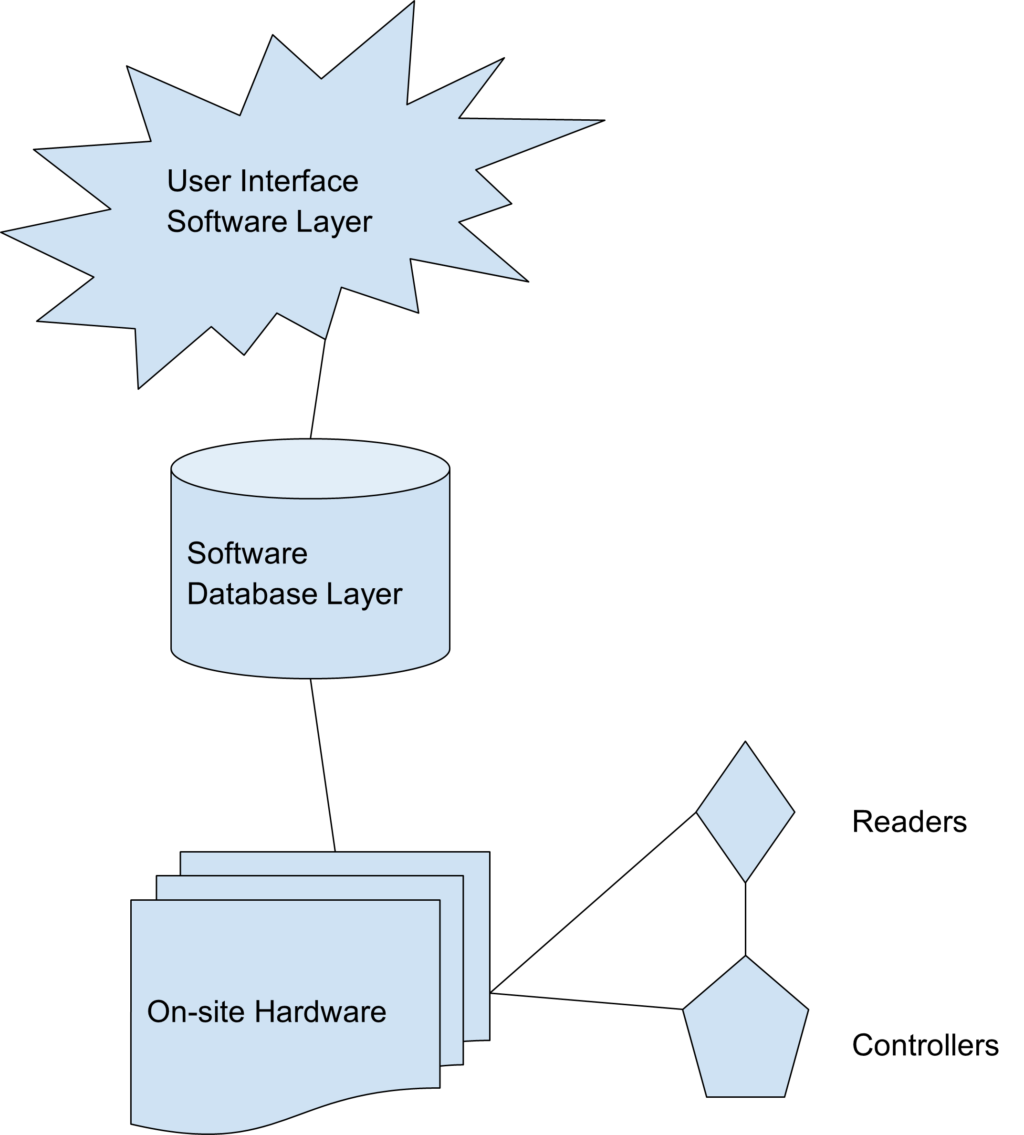 access control system components