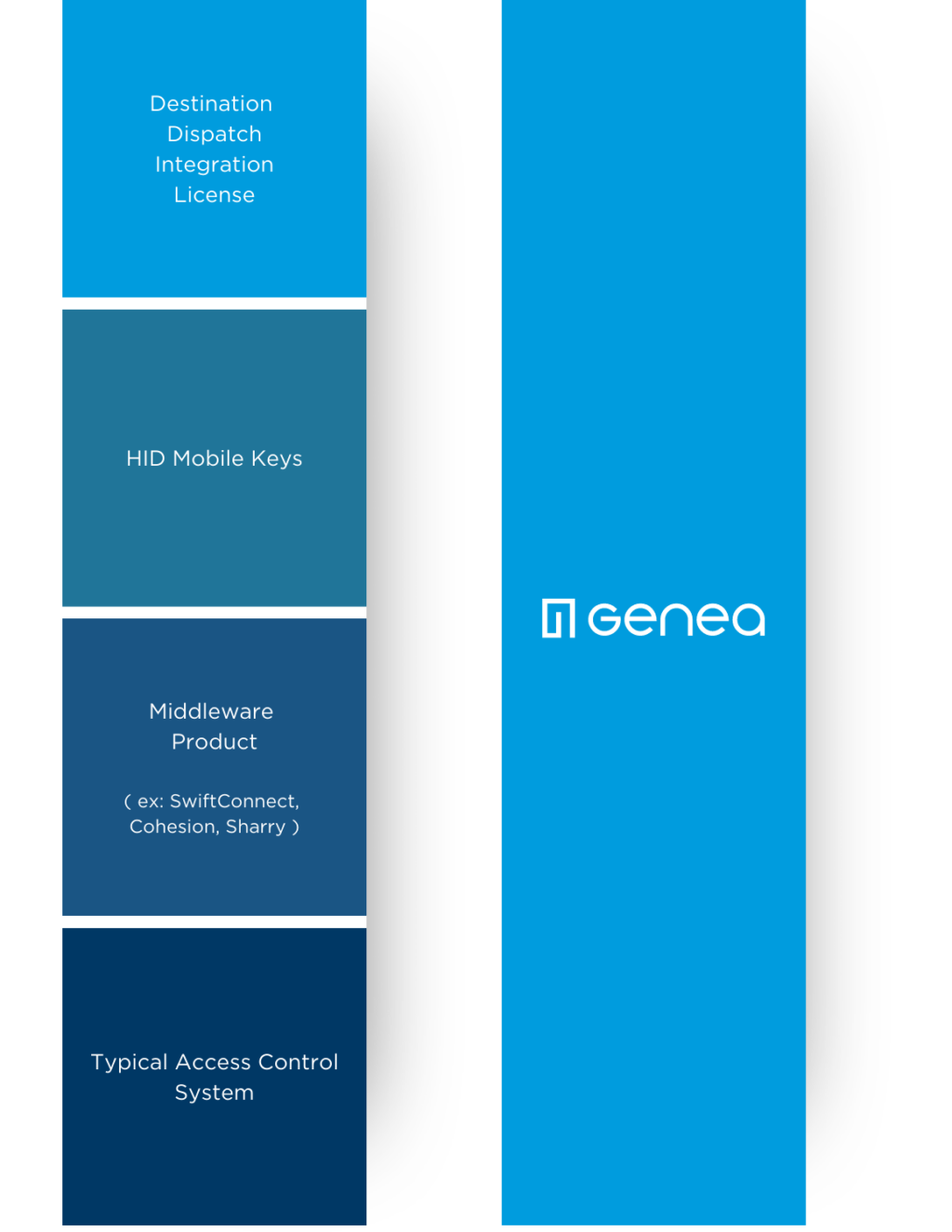 Genea middleware comparison chart graphic