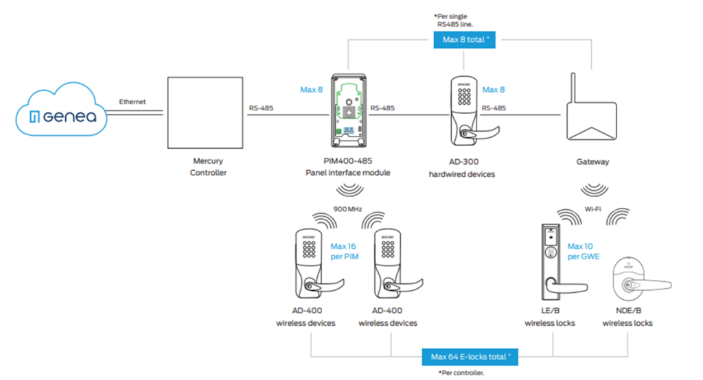 Schlage genea diagram image