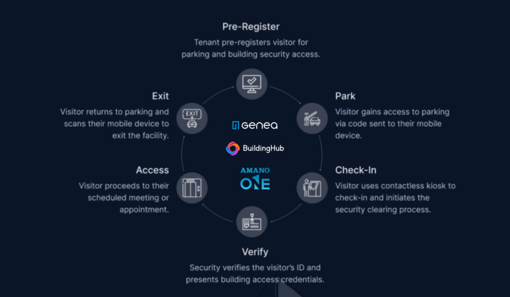 Flowchart illustrating a visitor management system for building access. Steps include Pre-Register, Park, Check-In, Verify, Access, and Exit. Company logos Genea and BuildingHub feature prominently alongside the AMANO ONE logo. Don't miss the related AMANO McGann webinar for deeper insights.