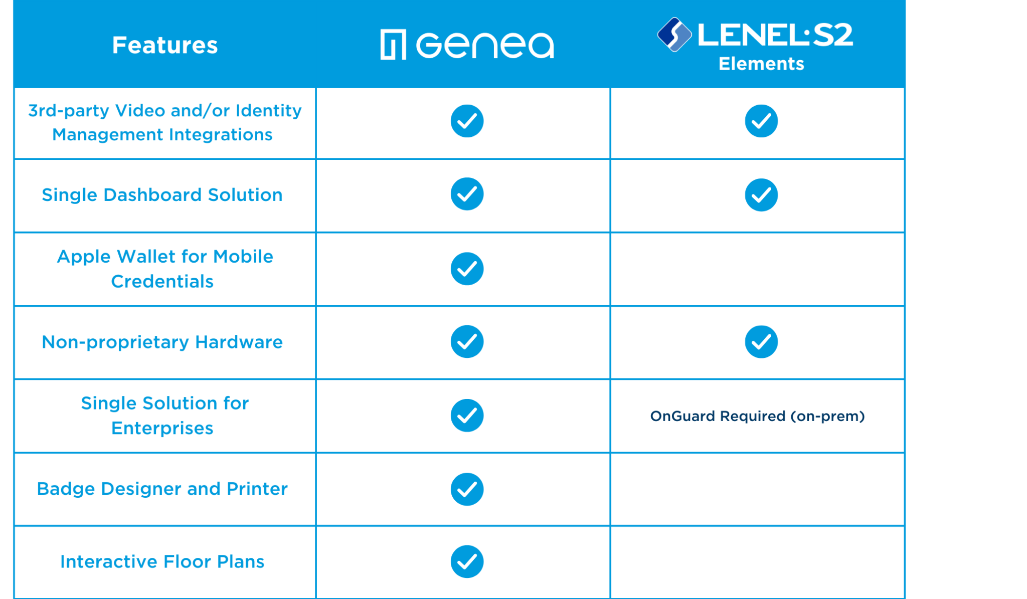 Lenel Elements Access Control Review, Price and More Genea